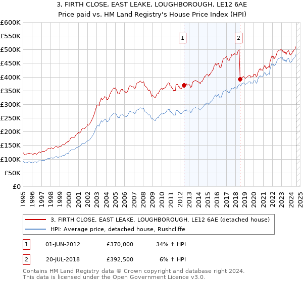 3, FIRTH CLOSE, EAST LEAKE, LOUGHBOROUGH, LE12 6AE: Price paid vs HM Land Registry's House Price Index