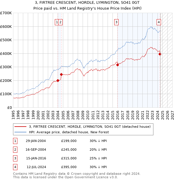 3, FIRTREE CRESCENT, HORDLE, LYMINGTON, SO41 0GT: Price paid vs HM Land Registry's House Price Index