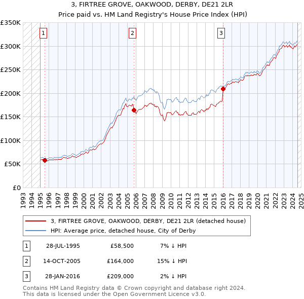 3, FIRTREE GROVE, OAKWOOD, DERBY, DE21 2LR: Price paid vs HM Land Registry's House Price Index