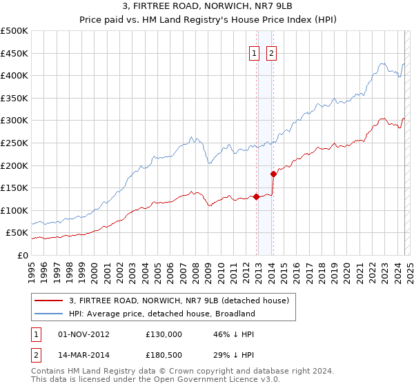 3, FIRTREE ROAD, NORWICH, NR7 9LB: Price paid vs HM Land Registry's House Price Index