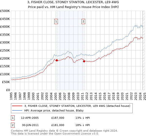 3, FISHER CLOSE, STONEY STANTON, LEICESTER, LE9 4WG: Price paid vs HM Land Registry's House Price Index