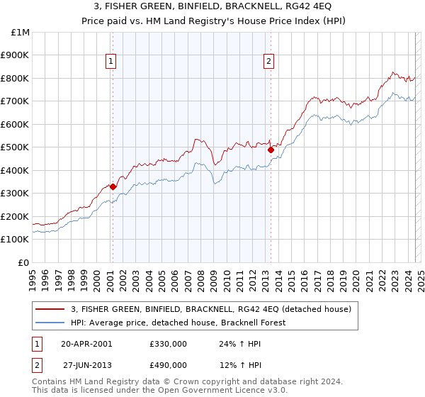 3, FISHER GREEN, BINFIELD, BRACKNELL, RG42 4EQ: Price paid vs HM Land Registry's House Price Index