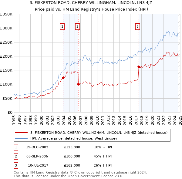 3, FISKERTON ROAD, CHERRY WILLINGHAM, LINCOLN, LN3 4JZ: Price paid vs HM Land Registry's House Price Index