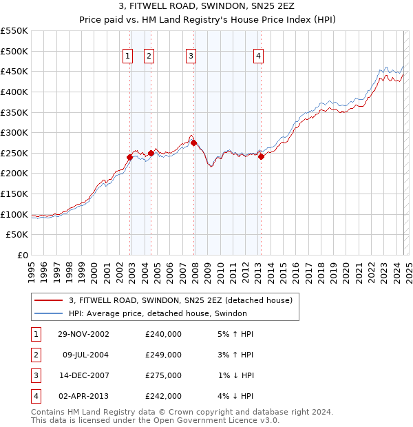 3, FITWELL ROAD, SWINDON, SN25 2EZ: Price paid vs HM Land Registry's House Price Index