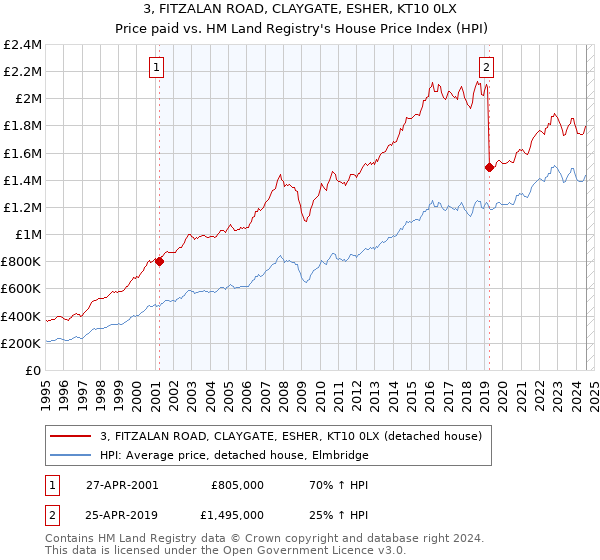 3, FITZALAN ROAD, CLAYGATE, ESHER, KT10 0LX: Price paid vs HM Land Registry's House Price Index