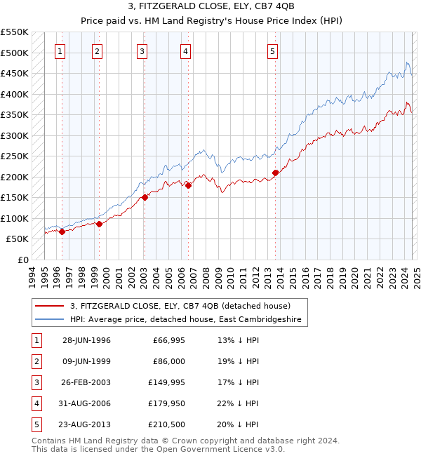 3, FITZGERALD CLOSE, ELY, CB7 4QB: Price paid vs HM Land Registry's House Price Index