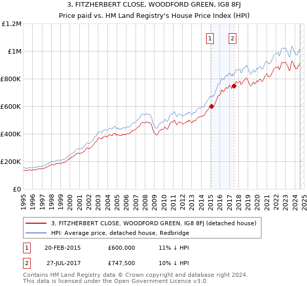 3, FITZHERBERT CLOSE, WOODFORD GREEN, IG8 8FJ: Price paid vs HM Land Registry's House Price Index