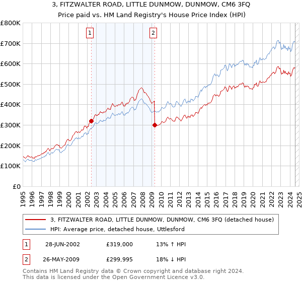 3, FITZWALTER ROAD, LITTLE DUNMOW, DUNMOW, CM6 3FQ: Price paid vs HM Land Registry's House Price Index