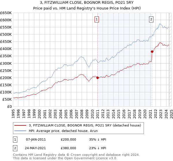 3, FITZWILLIAM CLOSE, BOGNOR REGIS, PO21 5RY: Price paid vs HM Land Registry's House Price Index