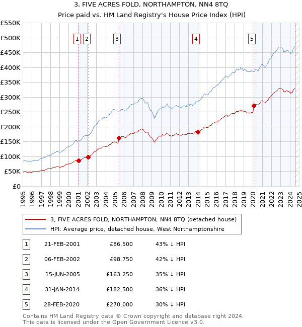 3, FIVE ACRES FOLD, NORTHAMPTON, NN4 8TQ: Price paid vs HM Land Registry's House Price Index