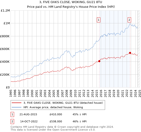 3, FIVE OAKS CLOSE, WOKING, GU21 8TU: Price paid vs HM Land Registry's House Price Index