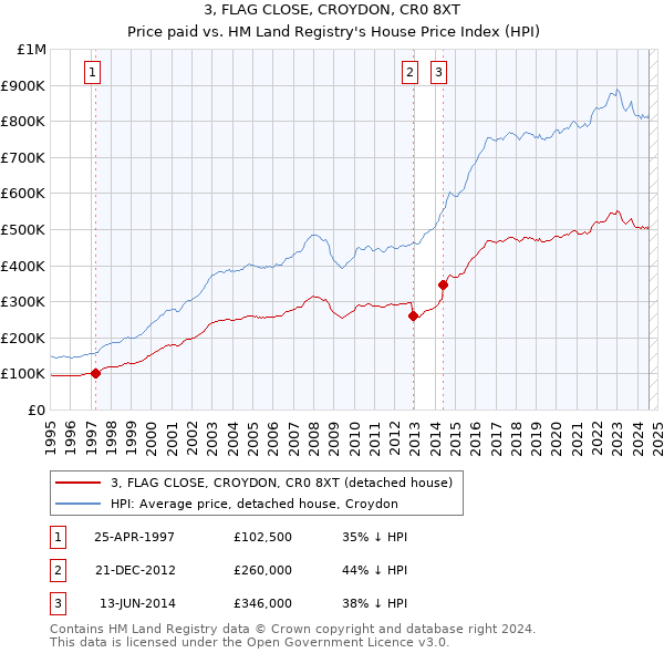 3, FLAG CLOSE, CROYDON, CR0 8XT: Price paid vs HM Land Registry's House Price Index