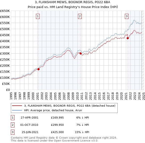 3, FLANSHAM MEWS, BOGNOR REGIS, PO22 6BA: Price paid vs HM Land Registry's House Price Index