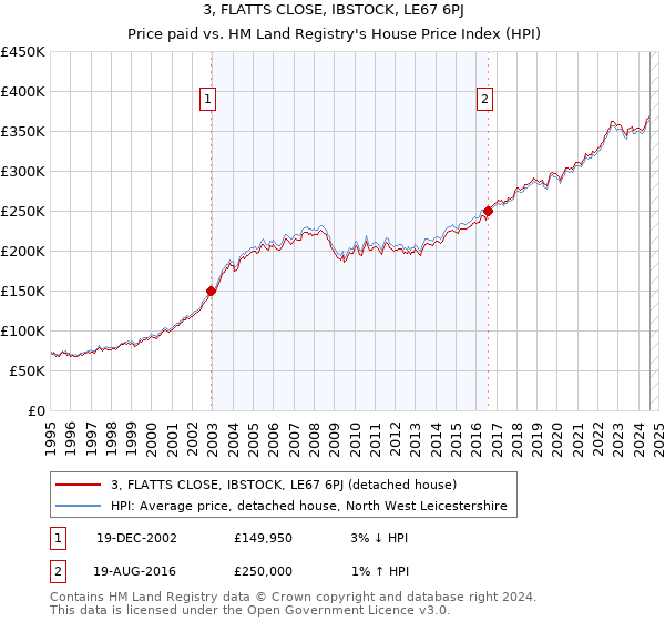 3, FLATTS CLOSE, IBSTOCK, LE67 6PJ: Price paid vs HM Land Registry's House Price Index