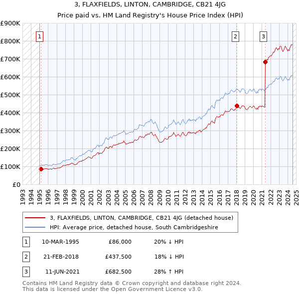 3, FLAXFIELDS, LINTON, CAMBRIDGE, CB21 4JG: Price paid vs HM Land Registry's House Price Index