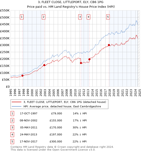 3, FLEET CLOSE, LITTLEPORT, ELY, CB6 1PG: Price paid vs HM Land Registry's House Price Index