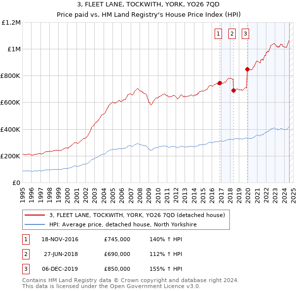 3, FLEET LANE, TOCKWITH, YORK, YO26 7QD: Price paid vs HM Land Registry's House Price Index