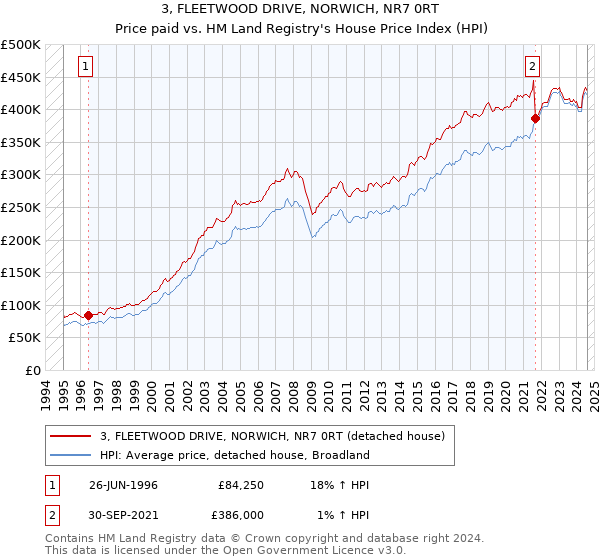 3, FLEETWOOD DRIVE, NORWICH, NR7 0RT: Price paid vs HM Land Registry's House Price Index