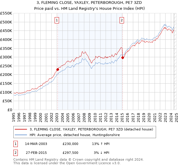 3, FLEMING CLOSE, YAXLEY, PETERBOROUGH, PE7 3ZD: Price paid vs HM Land Registry's House Price Index