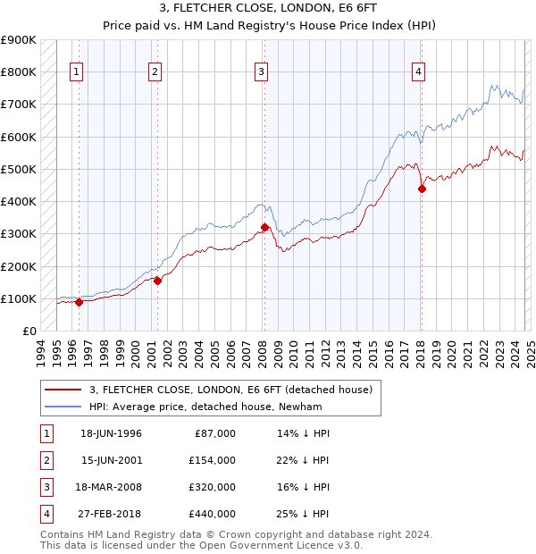 3, FLETCHER CLOSE, LONDON, E6 6FT: Price paid vs HM Land Registry's House Price Index