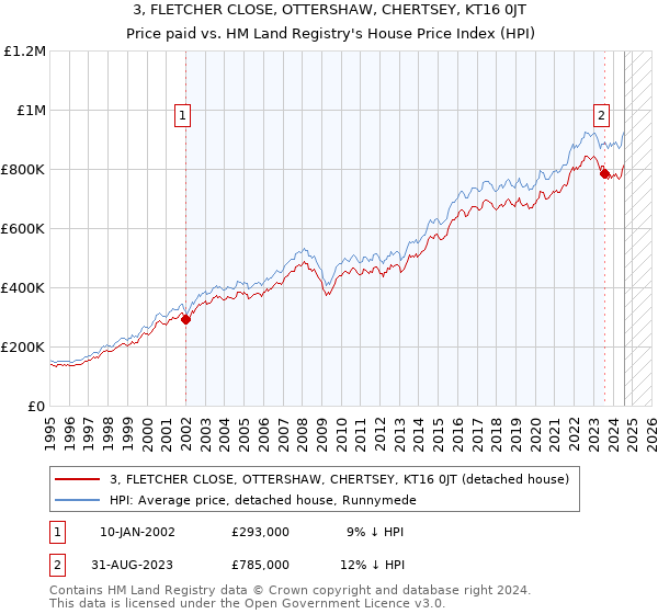 3, FLETCHER CLOSE, OTTERSHAW, CHERTSEY, KT16 0JT: Price paid vs HM Land Registry's House Price Index