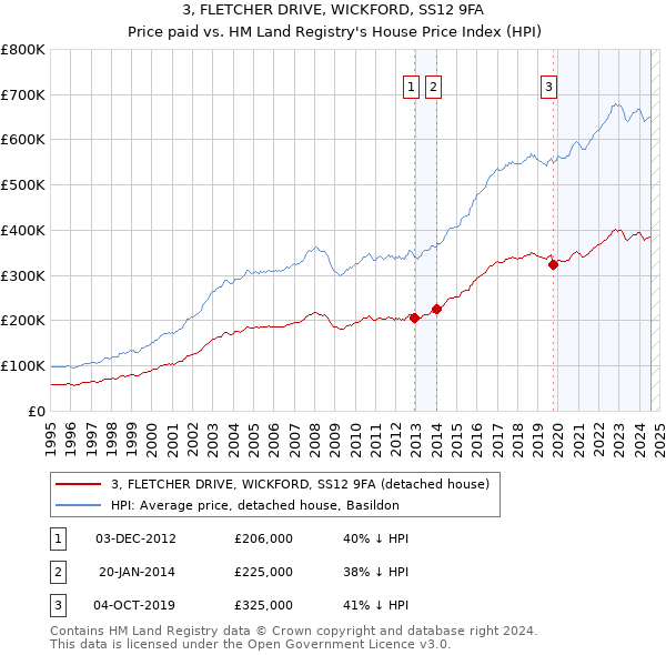 3, FLETCHER DRIVE, WICKFORD, SS12 9FA: Price paid vs HM Land Registry's House Price Index