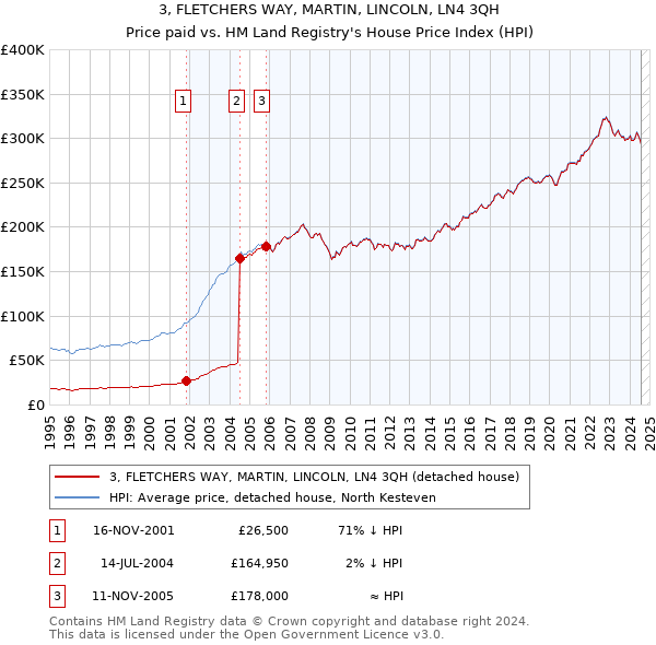 3, FLETCHERS WAY, MARTIN, LINCOLN, LN4 3QH: Price paid vs HM Land Registry's House Price Index