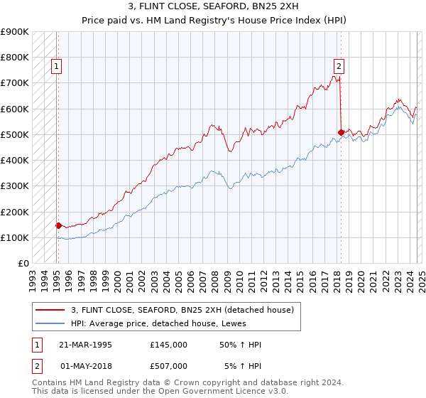 3, FLINT CLOSE, SEAFORD, BN25 2XH: Price paid vs HM Land Registry's House Price Index