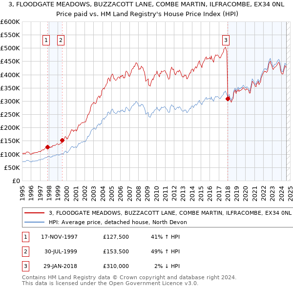 3, FLOODGATE MEADOWS, BUZZACOTT LANE, COMBE MARTIN, ILFRACOMBE, EX34 0NL: Price paid vs HM Land Registry's House Price Index