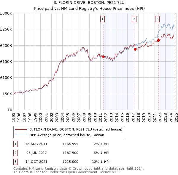 3, FLORIN DRIVE, BOSTON, PE21 7LU: Price paid vs HM Land Registry's House Price Index