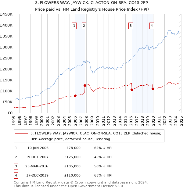 3, FLOWERS WAY, JAYWICK, CLACTON-ON-SEA, CO15 2EP: Price paid vs HM Land Registry's House Price Index