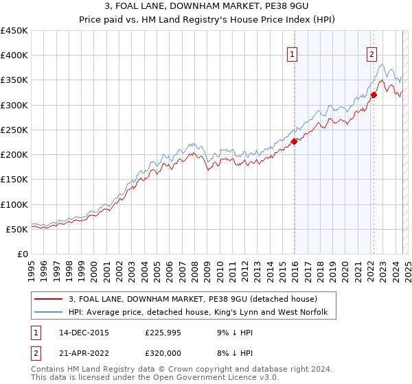 3, FOAL LANE, DOWNHAM MARKET, PE38 9GU: Price paid vs HM Land Registry's House Price Index