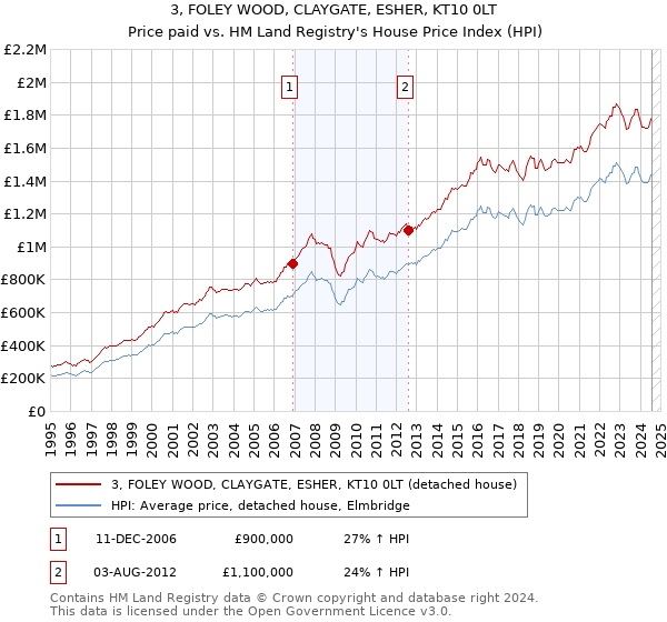 3, FOLEY WOOD, CLAYGATE, ESHER, KT10 0LT: Price paid vs HM Land Registry's House Price Index