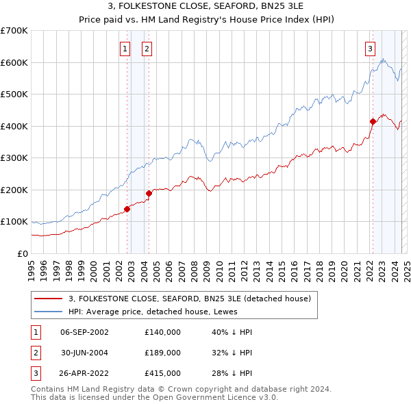 3, FOLKESTONE CLOSE, SEAFORD, BN25 3LE: Price paid vs HM Land Registry's House Price Index