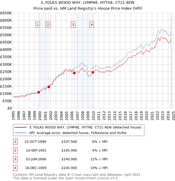 3, FOLKS WOOD WAY, LYMPNE, HYTHE, CT21 4EW: Price paid vs HM Land Registry's House Price Index