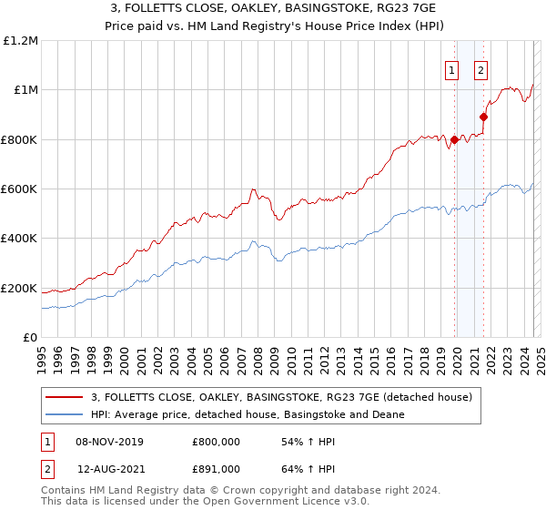 3, FOLLETTS CLOSE, OAKLEY, BASINGSTOKE, RG23 7GE: Price paid vs HM Land Registry's House Price Index