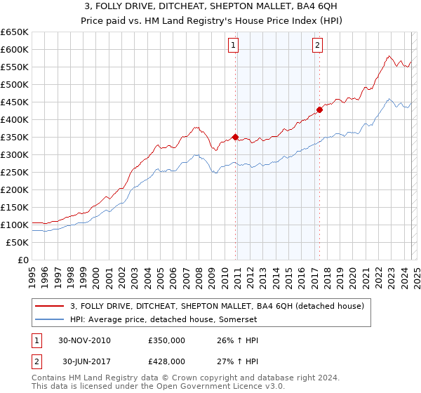 3, FOLLY DRIVE, DITCHEAT, SHEPTON MALLET, BA4 6QH: Price paid vs HM Land Registry's House Price Index