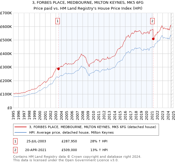 3, FORBES PLACE, MEDBOURNE, MILTON KEYNES, MK5 6FG: Price paid vs HM Land Registry's House Price Index