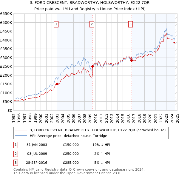 3, FORD CRESCENT, BRADWORTHY, HOLSWORTHY, EX22 7QR: Price paid vs HM Land Registry's House Price Index