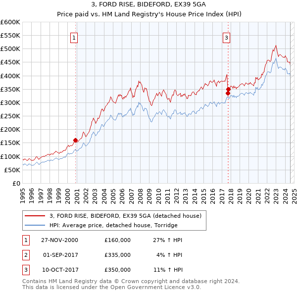 3, FORD RISE, BIDEFORD, EX39 5GA: Price paid vs HM Land Registry's House Price Index