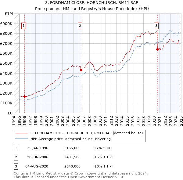 3, FORDHAM CLOSE, HORNCHURCH, RM11 3AE: Price paid vs HM Land Registry's House Price Index