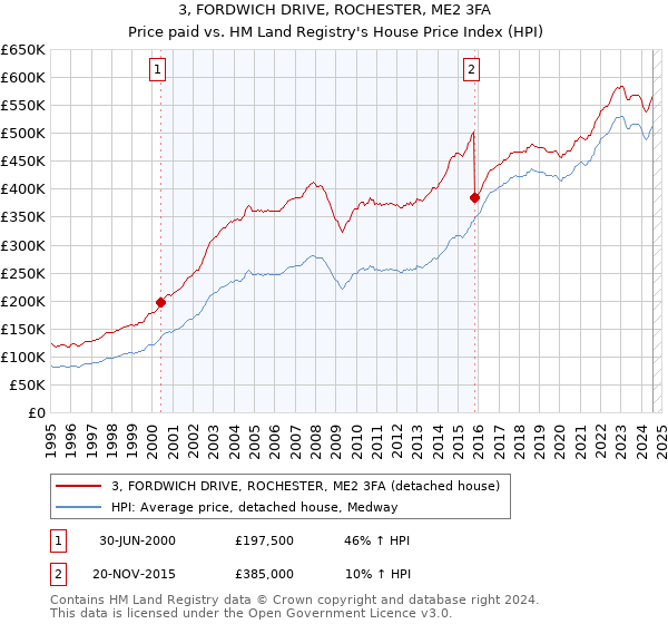 3, FORDWICH DRIVE, ROCHESTER, ME2 3FA: Price paid vs HM Land Registry's House Price Index