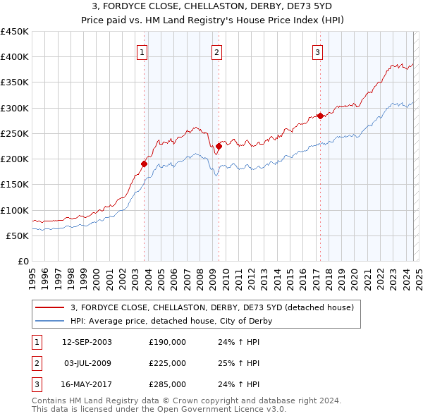 3, FORDYCE CLOSE, CHELLASTON, DERBY, DE73 5YD: Price paid vs HM Land Registry's House Price Index