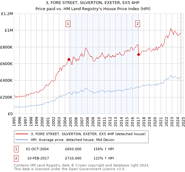 3, FORE STREET, SILVERTON, EXETER, EX5 4HP: Price paid vs HM Land Registry's House Price Index