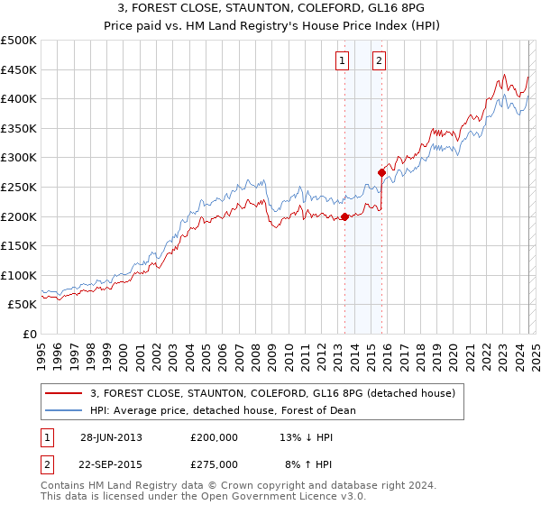 3, FOREST CLOSE, STAUNTON, COLEFORD, GL16 8PG: Price paid vs HM Land Registry's House Price Index