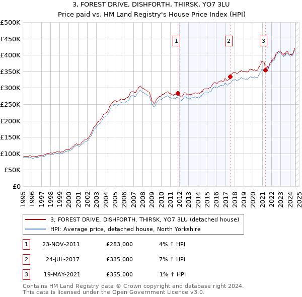 3, FOREST DRIVE, DISHFORTH, THIRSK, YO7 3LU: Price paid vs HM Land Registry's House Price Index