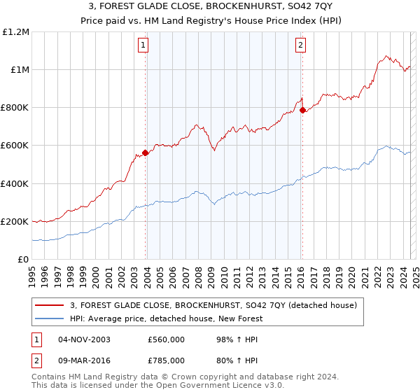 3, FOREST GLADE CLOSE, BROCKENHURST, SO42 7QY: Price paid vs HM Land Registry's House Price Index