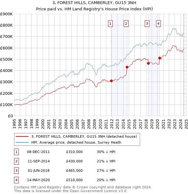 3, FOREST HILLS, CAMBERLEY, GU15 3NH: Price paid vs HM Land Registry's House Price Index