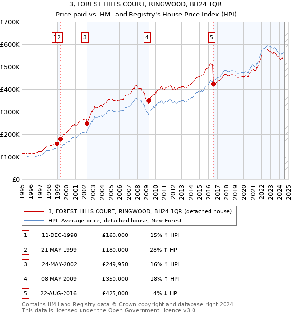 3, FOREST HILLS COURT, RINGWOOD, BH24 1QR: Price paid vs HM Land Registry's House Price Index