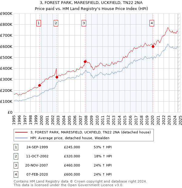 3, FOREST PARK, MARESFIELD, UCKFIELD, TN22 2NA: Price paid vs HM Land Registry's House Price Index